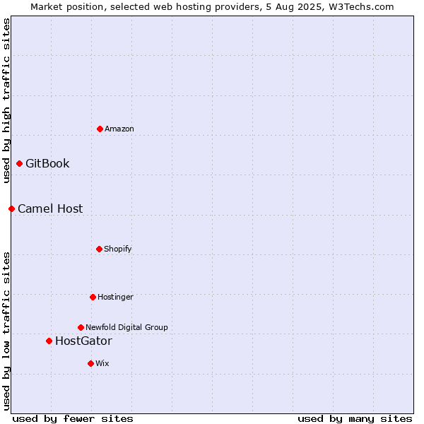 Market position of HostGator vs. GitBook vs. Camel Host