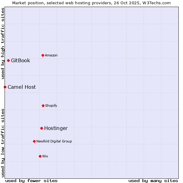 Market position of Hostinger vs. GitBook vs. Camel Host