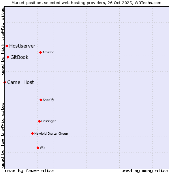 Market position of GitBook vs. Hostiserver vs. Camel Host