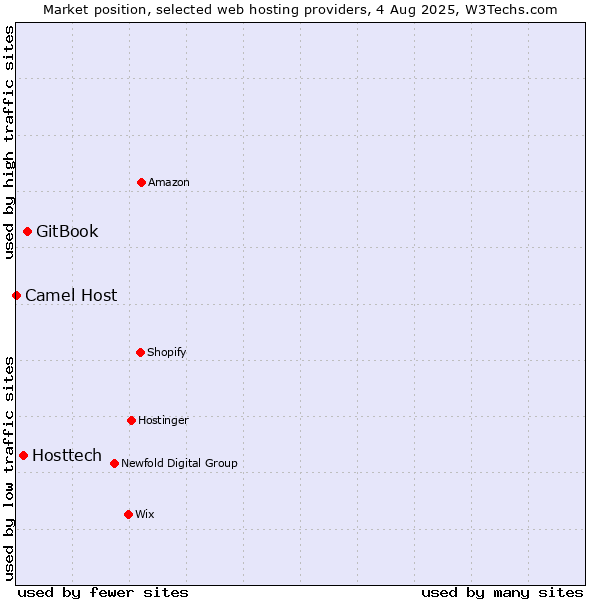 Market position of GitBook vs. Hosttech vs. Camel Host