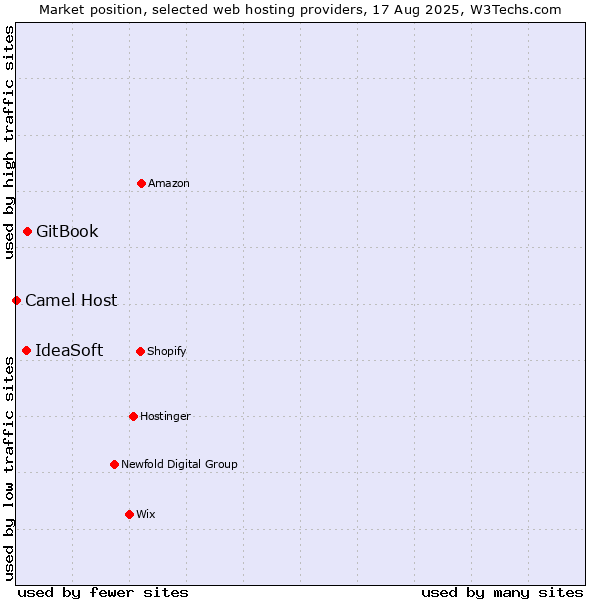 Market position of GitBook vs. IdeaSoft vs. Camel Host