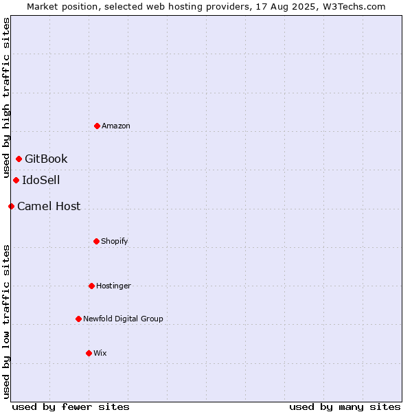 Market position of GitBook vs. IdoSell vs. Camel Host