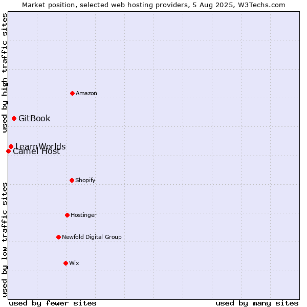 Market position of GitBook vs. LearnWorlds vs. Camel Host