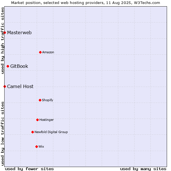 Market position of GitBook vs. Camel Host vs. Masterweb
