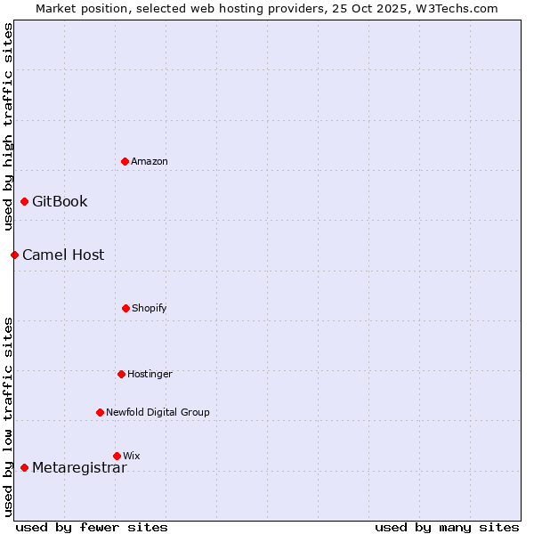 Market position of GitBook vs. Metaregistrar vs. Camel Host
