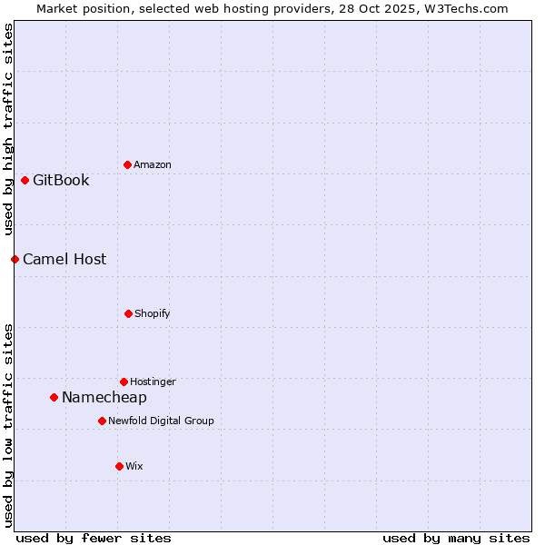 Market position of Namecheap vs. GitBook vs. Camel Host