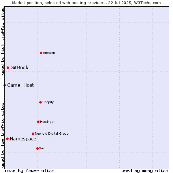 Market position of GitBook vs. Namespace vs. Camel Host