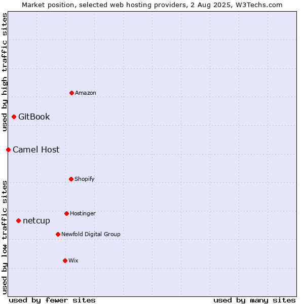 Market position of netcup vs. GitBook vs. Camel Host
