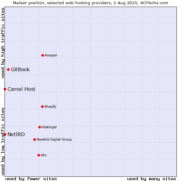 Market position of GitBook vs. Camel Host vs. NetIRD