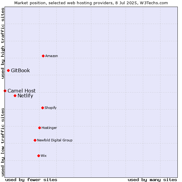 Market position of Netlify vs. GitBook vs. Camel Host