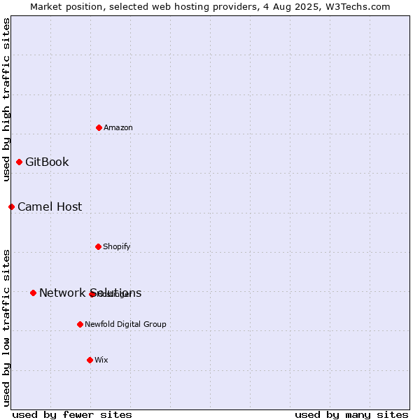 Market position of Network Solutions vs. GitBook vs. Camel Host