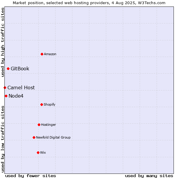 Market position of GitBook vs. Node4 vs. Camel Host