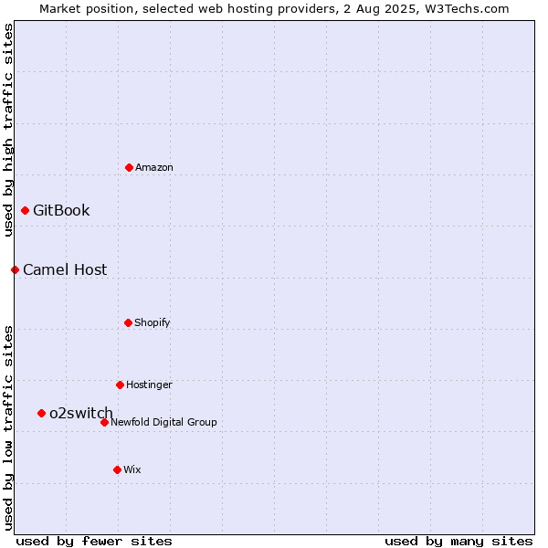 Market position of o2switch vs. GitBook vs. Camel Host