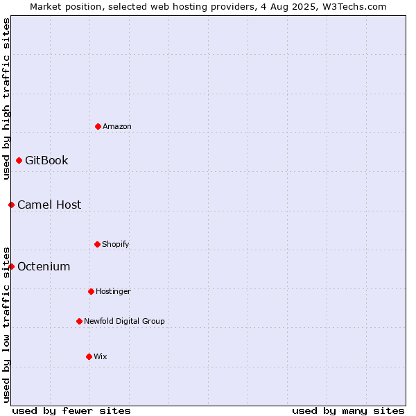 Market position of GitBook vs. Octenium vs. Camel Host