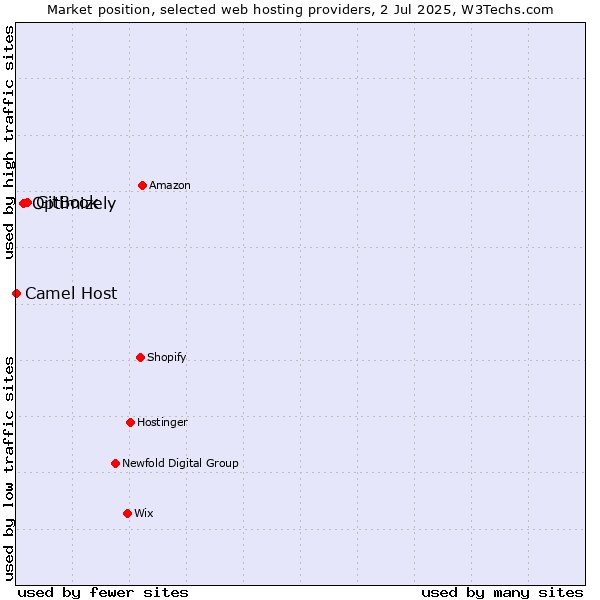 Market position of GitBook vs. Optimizely vs. Camel Host