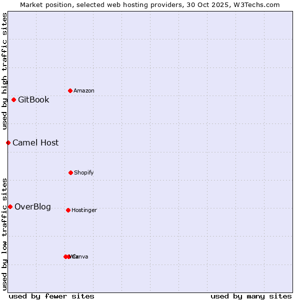 Market position of GitBook vs. OverBlog vs. Camel Host