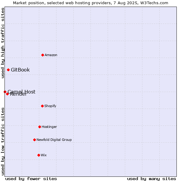Market position of GitBook vs. Render vs. Camel Host