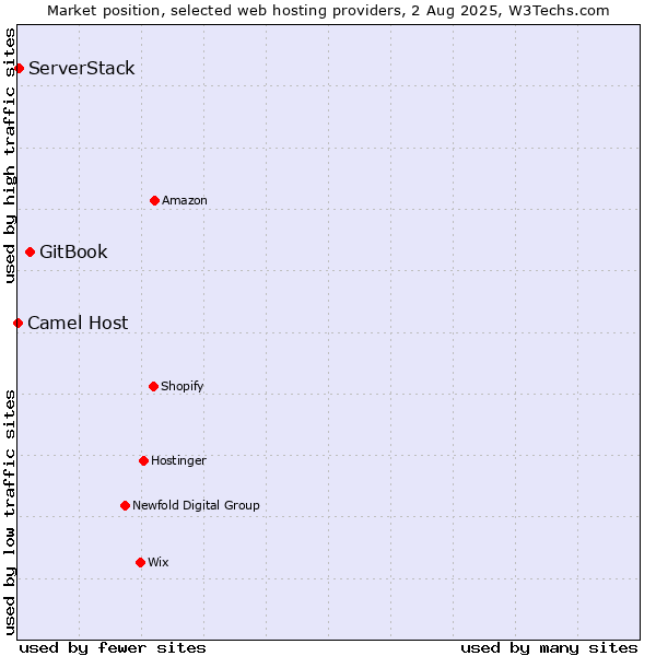 Market position of GitBook vs. ServerStack vs. Camel Host