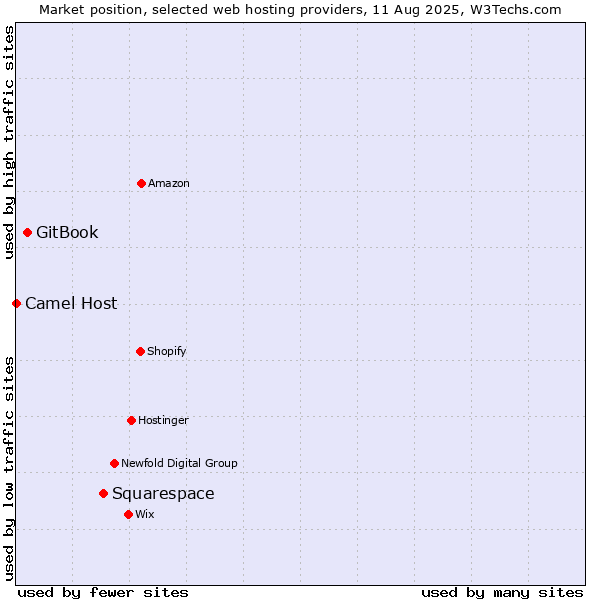 Market position of Squarespace vs. GitBook vs. Camel Host
