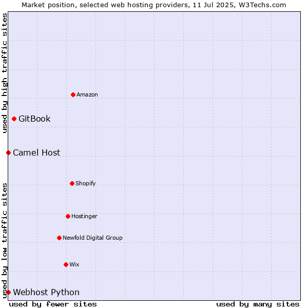 Market position of GitBook vs. Camel Host vs. Webhost Python