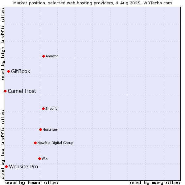 Market position of GitBook vs. Website Pro vs. Camel Host