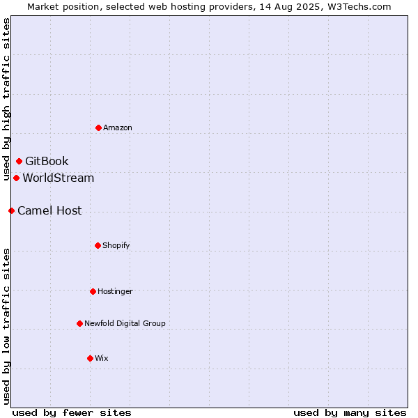 Market position of GitBook vs. WorldStream vs. Camel Host