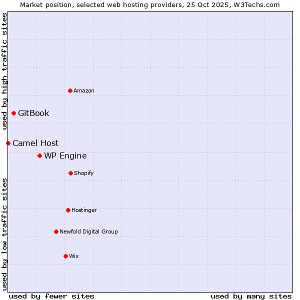 Market position of WP Engine vs. GitBook vs. Camel Host