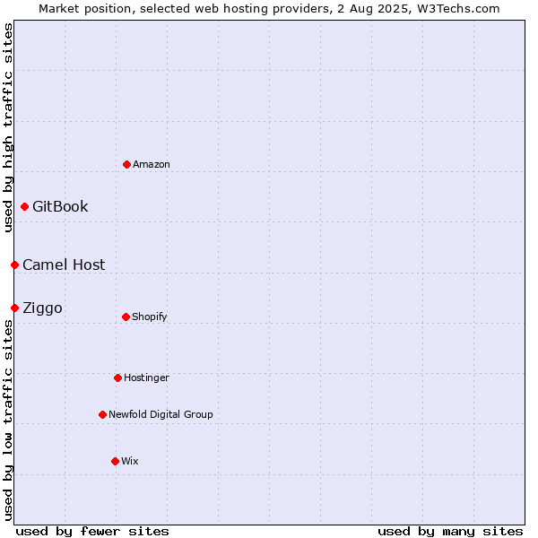 Market position of GitBook vs. Ziggo vs. Camel Host