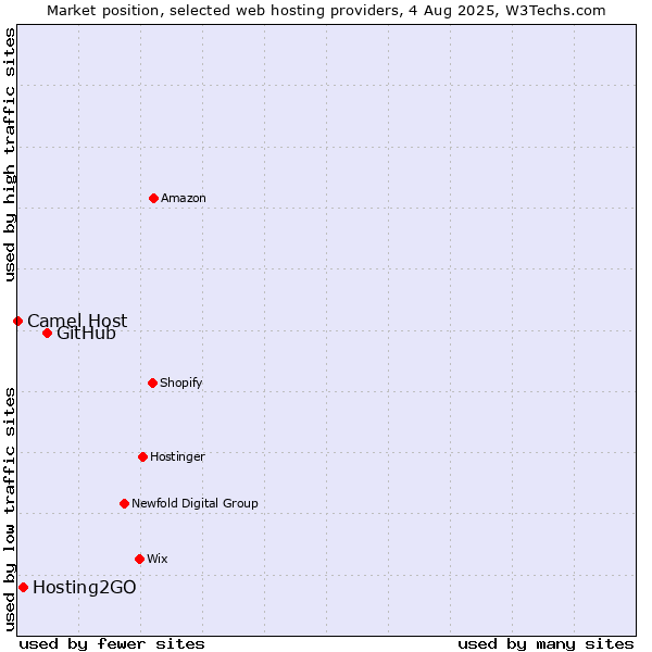 Market position of GitHub vs. Hosting2GO vs. Camel Host