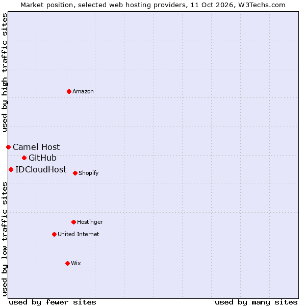 Market position of GitHub vs. IDCloudHost vs. Camel Host