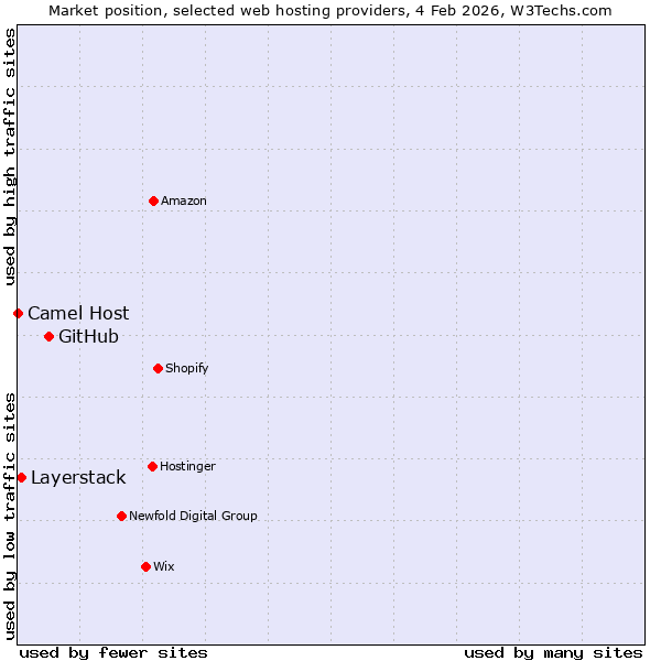 Market position of GitHub vs. Layerstack vs. Camel Host