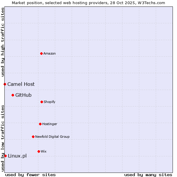 Market position of GitHub vs. Linux.pl vs. Camel Host