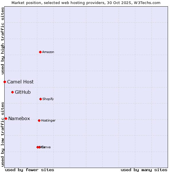 Market position of GitHub vs. Namebox vs. Camel Host