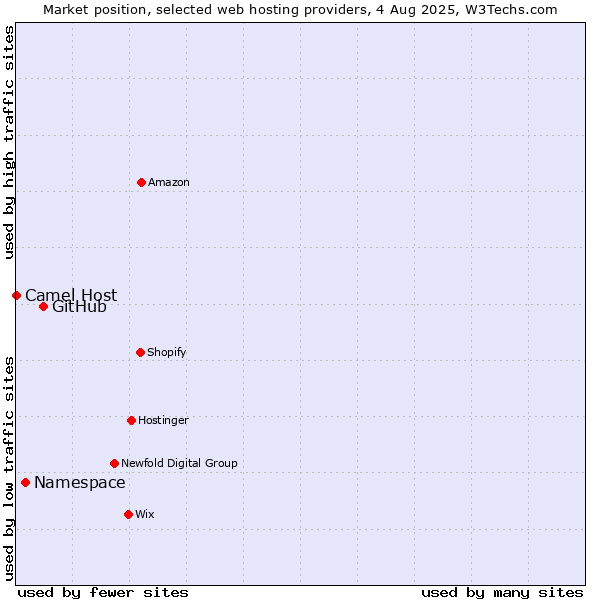 Market position of GitHub vs. Namespace vs. Camel Host