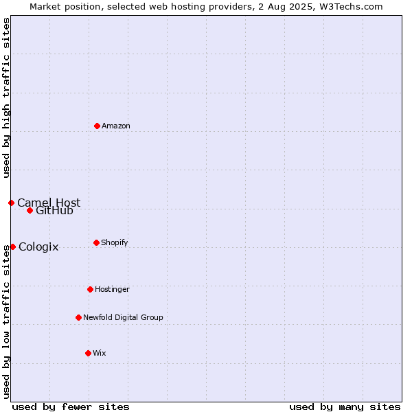 Market position of GitHub vs. Cologix vs. Camel Host