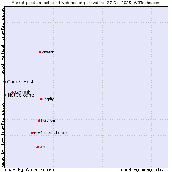Market position of GitHub vs. NetCologne vs. Camel Host