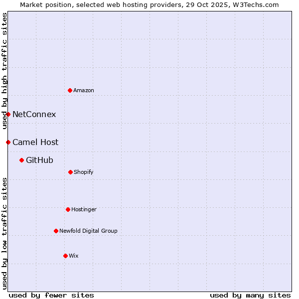 Market position of GitHub vs. Camel Host vs. NetConnex