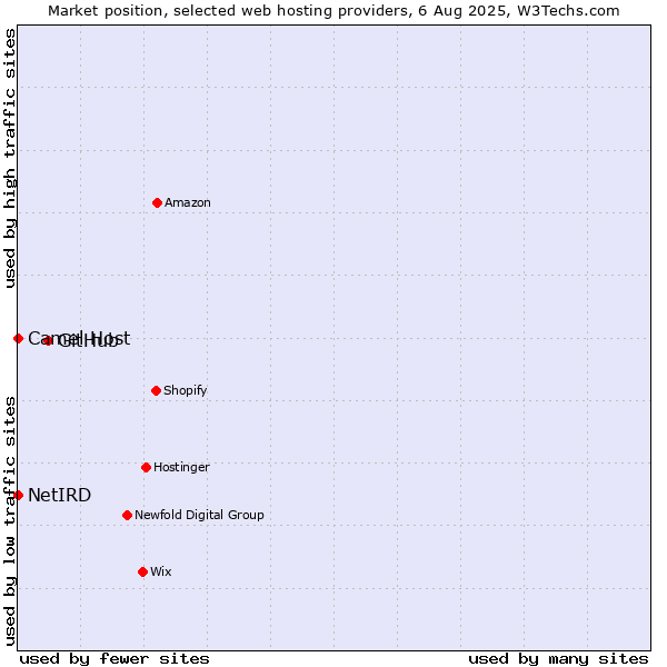 Market position of GitHub vs. Camel Host vs. NetIRD