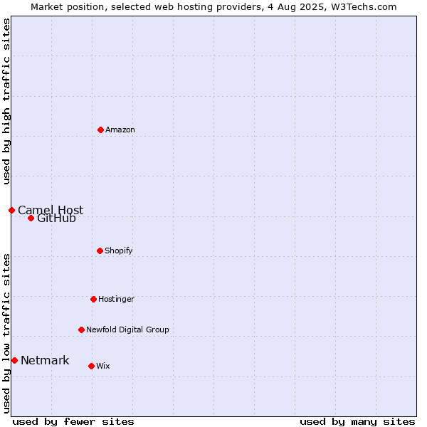Market position of GitHub vs. Netmark vs. Camel Host