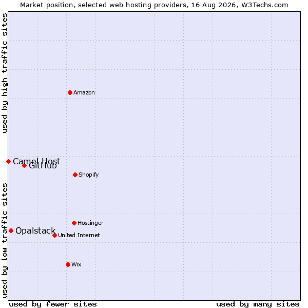 Market position of GitHub vs. Opalstack vs. Camel Host