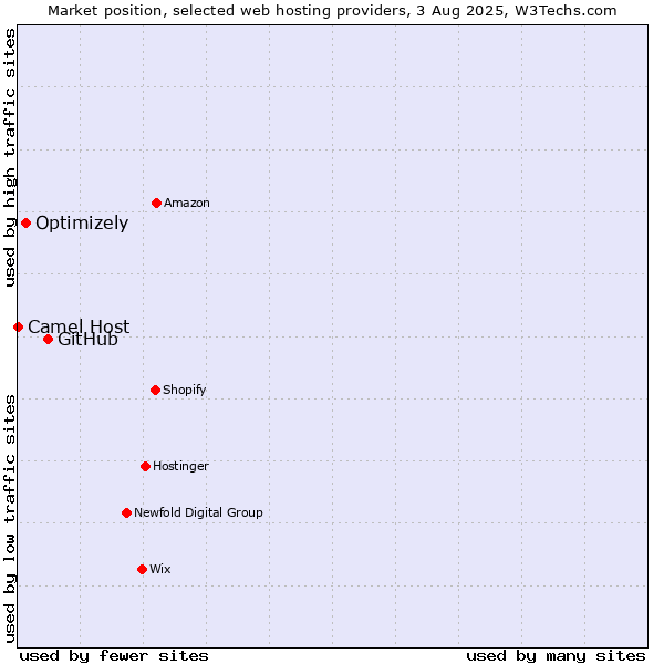 Market position of GitHub vs. Optimizely vs. Camel Host