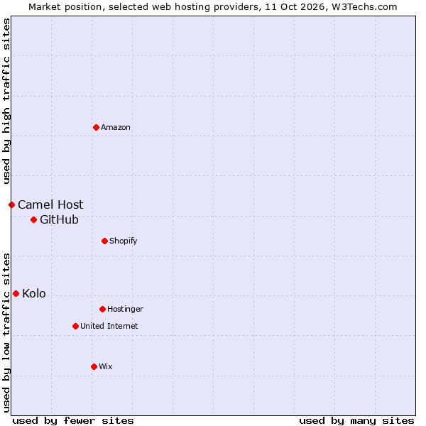 Market position of GitHub vs. Kolo vs. Camel Host