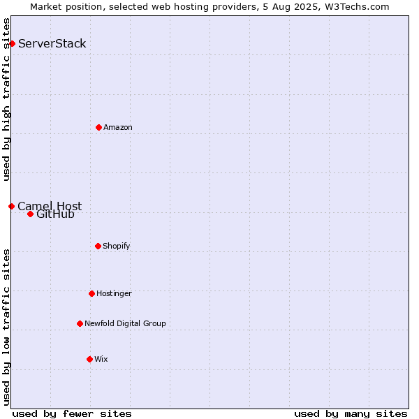Market position of GitHub vs. ServerStack vs. Camel Host
