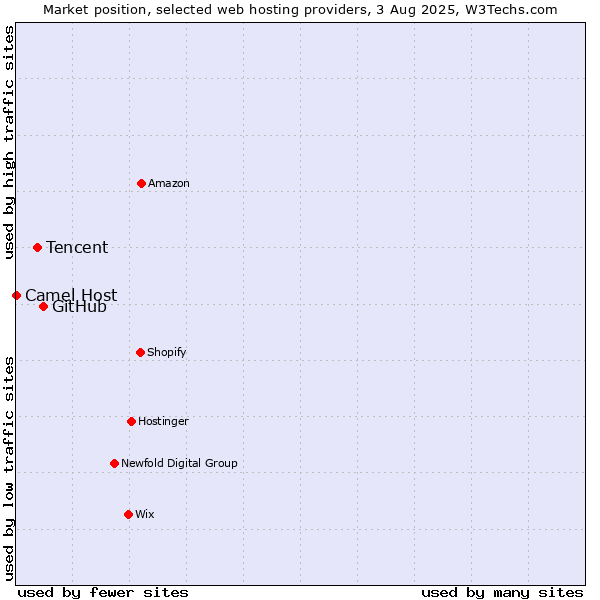 Market position of GitHub vs. Tencent vs. Camel Host