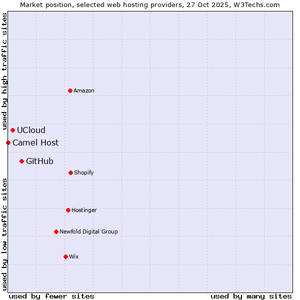 Market position of GitHub vs. UCloud vs. Camel Host