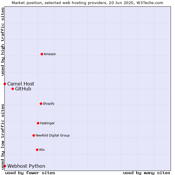 Market position of GitHub vs. Camel Host vs. Webhost Python