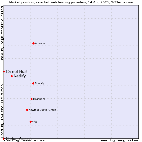 Market position of Netlify vs. Camel Host vs. Global Access