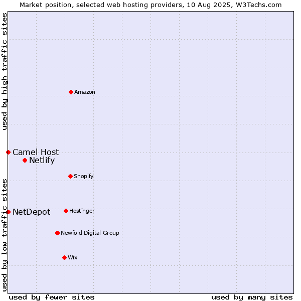 Market position of Netlify vs. Camel Host vs. NetDepot