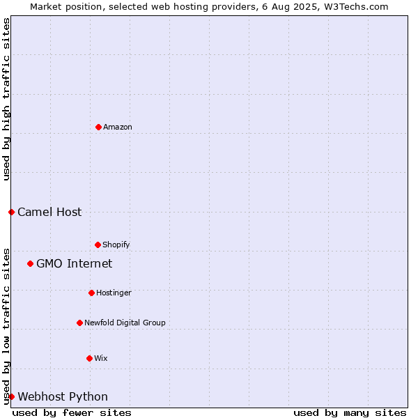 Market position of GMO Internet vs. Camel Host vs. Webhost Python