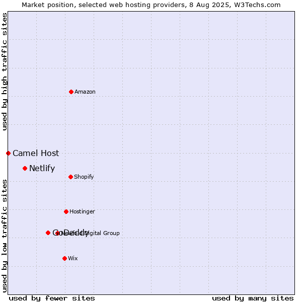 Market position of GoDaddy vs. Netlify vs. Camel Host
